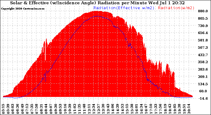 Solar PV/Inverter Performance Solar Radiation & Effective Solar Radiation per Minute