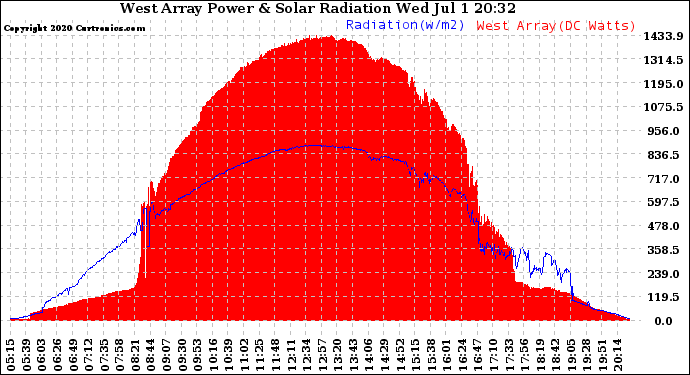 Solar PV/Inverter Performance West Array Power Output & Solar Radiation