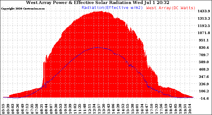 Solar PV/Inverter Performance West Array Power Output & Effective Solar Radiation