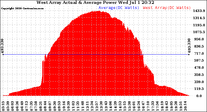 Solar PV/Inverter Performance West Array Actual & Average Power Output