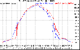 Solar PV/Inverter Performance Photovoltaic Panel Power Output