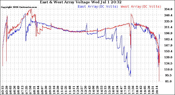 Solar PV/Inverter Performance Photovoltaic Panel Voltage Output