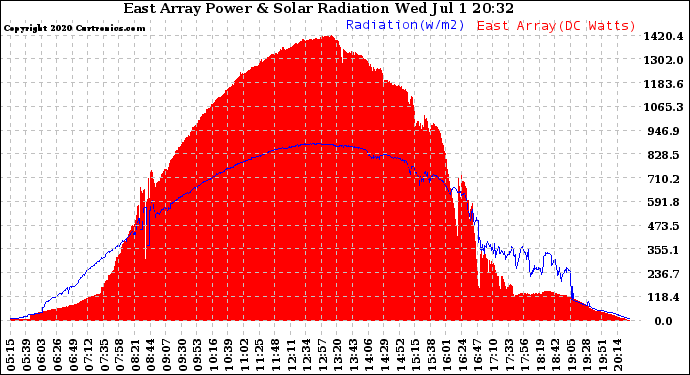 Solar PV/Inverter Performance East Array Power Output & Solar Radiation