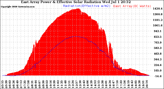 Solar PV/Inverter Performance East Array Power Output & Effective Solar Radiation