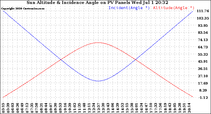 Solar PV/Inverter Performance Sun Altitude Angle & Sun Incidence Angle on PV Panels