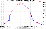 Solar PV/Inverter Performance PV Panel Power Output & Inverter Power Output