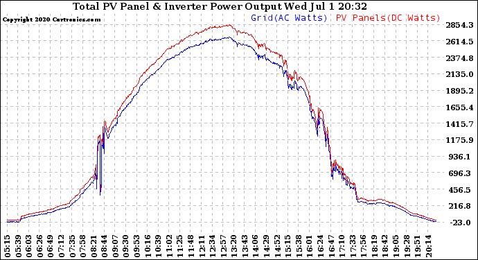 Solar PV/Inverter Performance PV Panel Power Output & Inverter Power Output