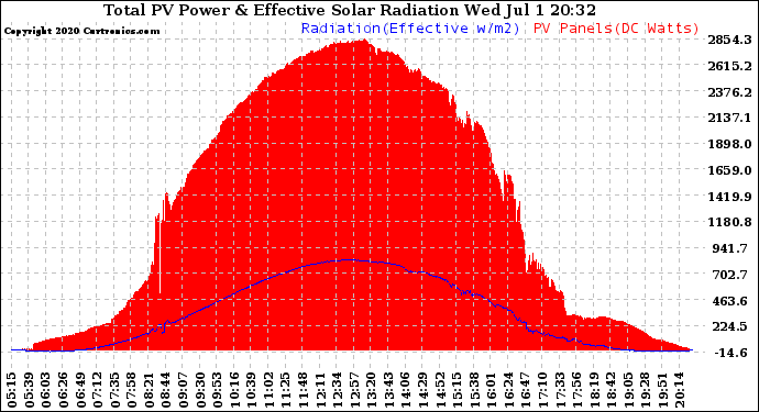 Solar PV/Inverter Performance Total PV Panel Power Output & Effective Solar Radiation