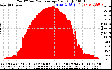 Solar PV/Inverter Performance Total PV Panel Power Output