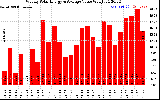 Solar PV/Inverter Performance Weekly Solar Energy Production Value