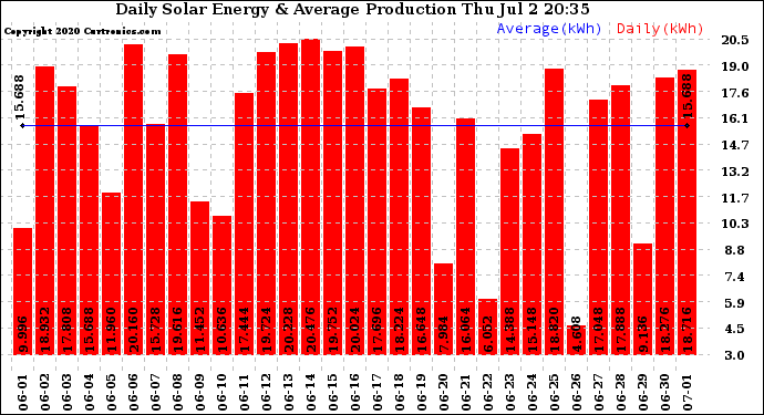 Solar PV/Inverter Performance Daily Solar Energy Production