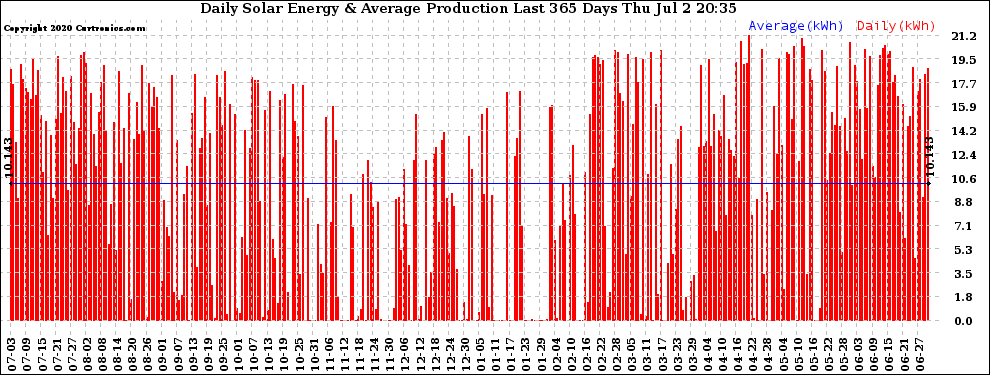 Solar PV/Inverter Performance Daily Solar Energy Production Last 365 Days