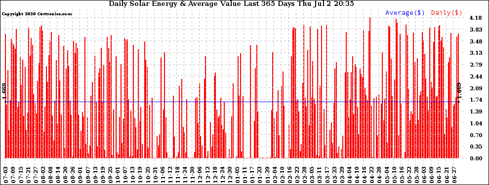 Solar PV/Inverter Performance Daily Solar Energy Production Value Last 365 Days