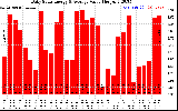 Solar PV/Inverter Performance Daily Solar Energy Production Value