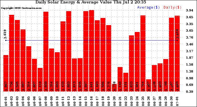 Solar PV/Inverter Performance Daily Solar Energy Production Value