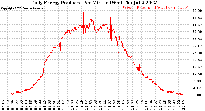 Solar PV/Inverter Performance Daily Energy Production Per Minute