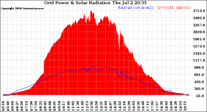 Solar PV/Inverter Performance Grid Power & Solar Radiation