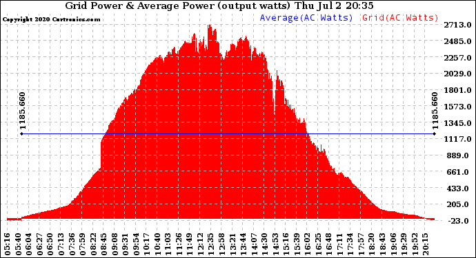 Solar PV/Inverter Performance Inverter Power Output