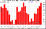 Solar PV/Inverter Performance Monthly Solar Energy Production Average Per Day (KWh)