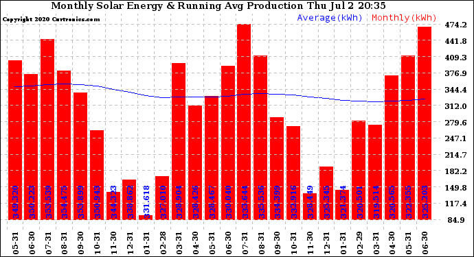 Solar PV/Inverter Performance Monthly Solar Energy Production Running Average