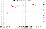 Solar PV/Inverter Performance Outdoor Temperature