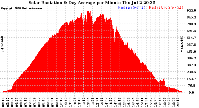 Solar PV/Inverter Performance Solar Radiation & Day Average per Minute