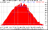 Solar PV/Inverter Performance Solar Radiation & Effective Solar Radiation per Minute