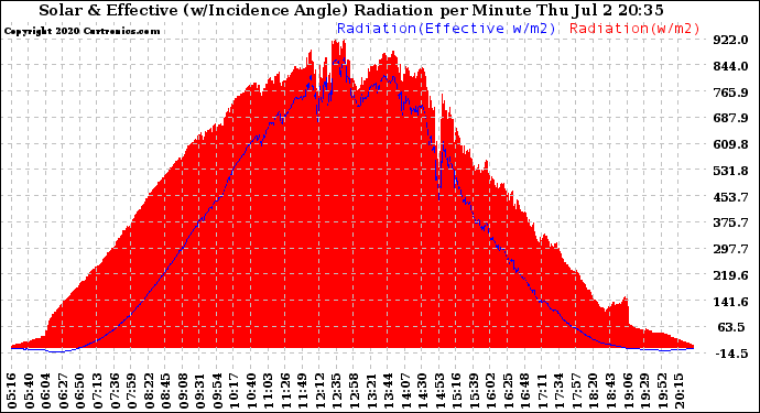 Solar PV/Inverter Performance Solar Radiation & Effective Solar Radiation per Minute