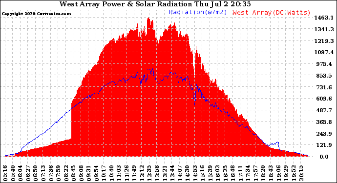 Solar PV/Inverter Performance West Array Power Output & Solar Radiation