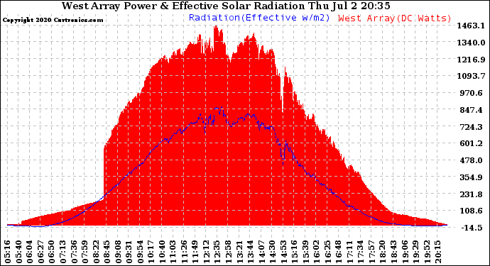 Solar PV/Inverter Performance West Array Power Output & Effective Solar Radiation