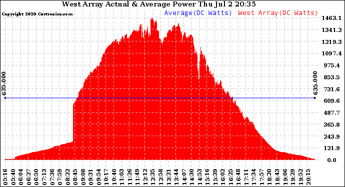 Solar PV/Inverter Performance West Array Actual & Average Power Output