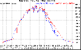 Solar PV/Inverter Performance Photovoltaic Panel Power Output