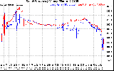 Solar PV/Inverter Performance Photovoltaic Panel Voltage Output