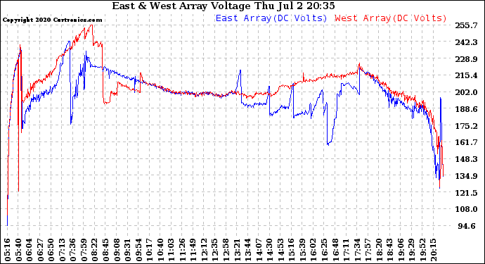 Solar PV/Inverter Performance Photovoltaic Panel Voltage Output