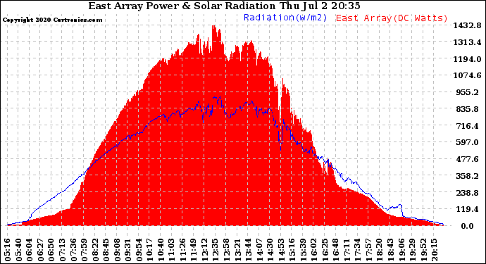 Solar PV/Inverter Performance East Array Power Output & Solar Radiation