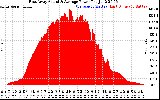 Solar PV/Inverter Performance East Array Actual & Average Power Output