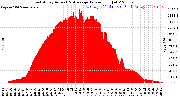 Solar PV/Inverter Performance East Array Actual & Average Power Output