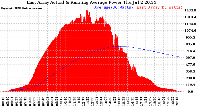 Solar PV/Inverter Performance East Array Actual & Running Average Power Output