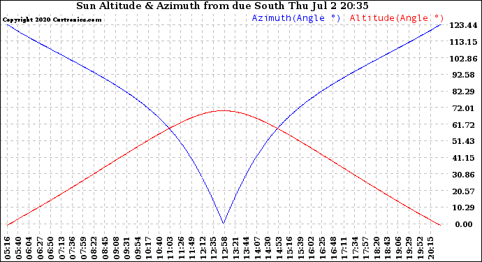 Solar PV/Inverter Performance Sun Altitude Angle & Azimuth Angle