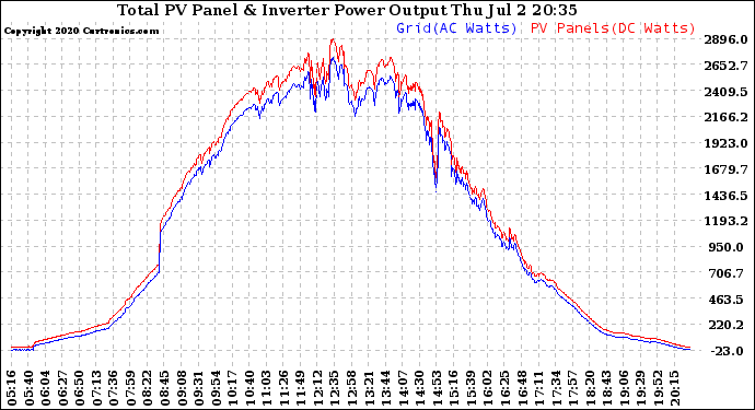 Solar PV/Inverter Performance PV Panel Power Output & Inverter Power Output