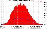 Solar PV/Inverter Performance Total PV Panel Power Output & Solar Radiation