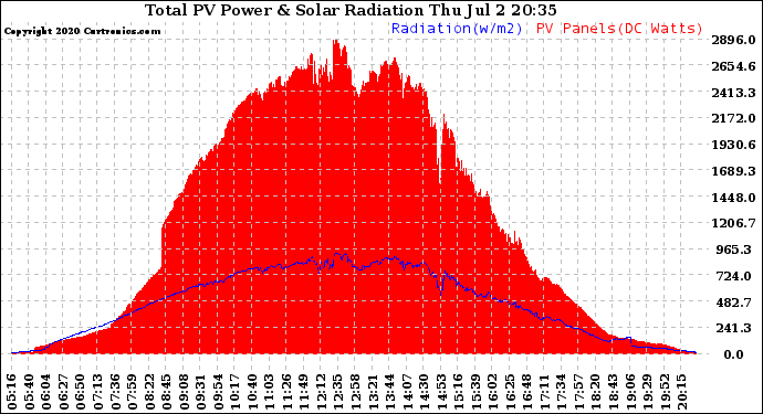 Solar PV/Inverter Performance Total PV Panel Power Output & Solar Radiation