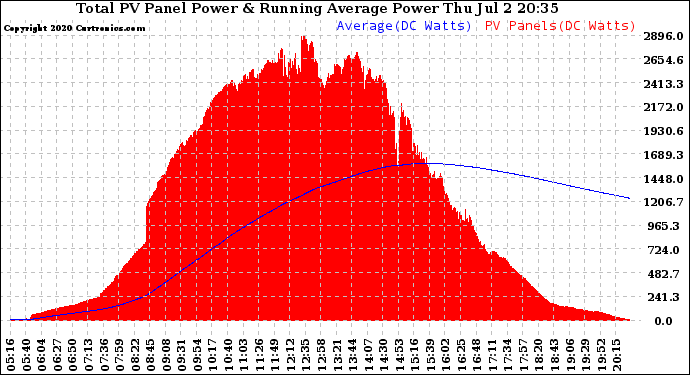 Solar PV/Inverter Performance Total PV Panel & Running Average Power Output