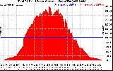 Solar PV/Inverter Performance Total PV Panel Power Output