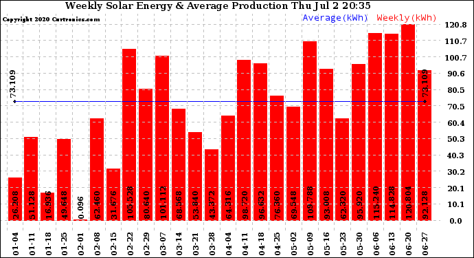 Solar PV/Inverter Performance Weekly Solar Energy Production