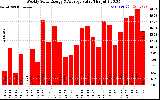 Solar PV/Inverter Performance Weekly Solar Energy Production Value