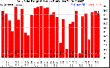 Solar PV/Inverter Performance Daily Solar Energy Production