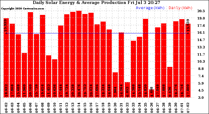 Solar PV/Inverter Performance Daily Solar Energy Production