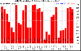 Solar PV/Inverter Performance Daily Solar Energy Production Value