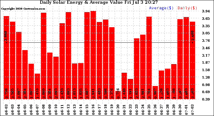 Solar PV/Inverter Performance Daily Solar Energy Production Value